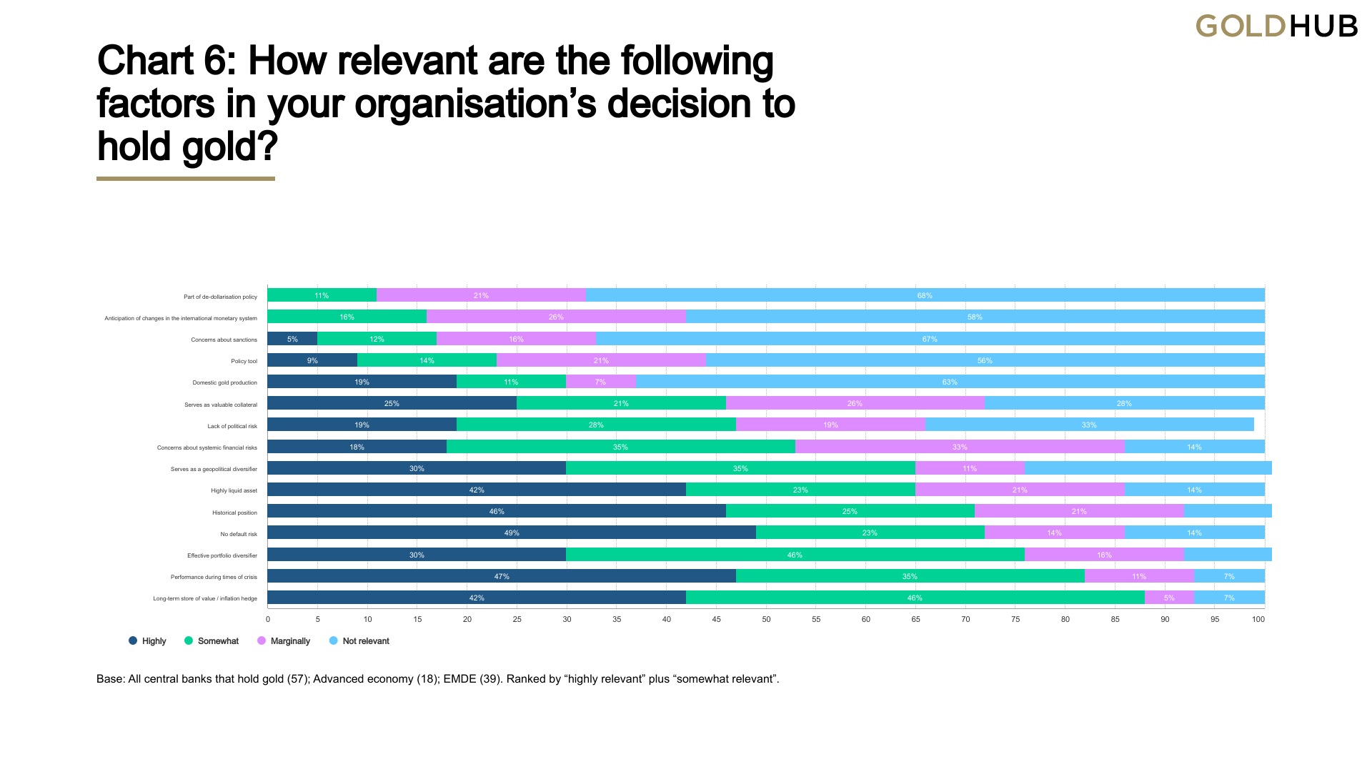 Chart 6