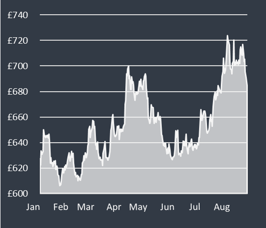 Platinum Price Charts