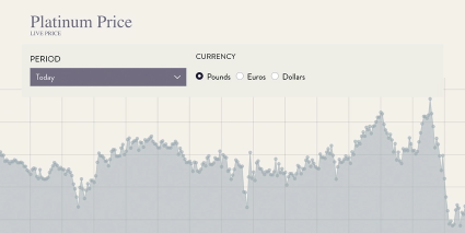 Platinum Price Chart